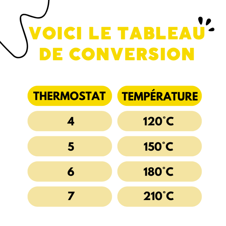 Les-thermostats-et-températures-du-four-cook-and-record