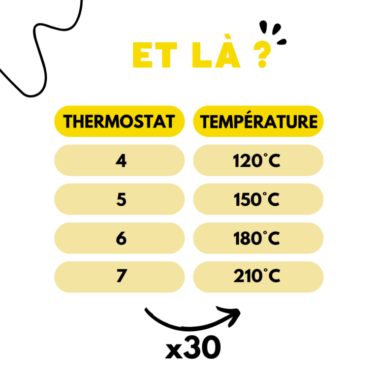 Les-thermostats-et-températures-du-four-cook-and-record